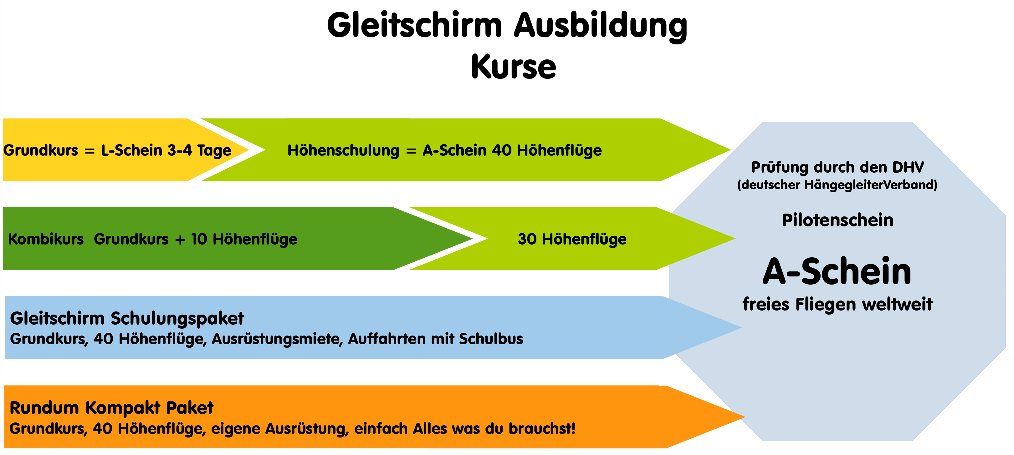 Gleitschirmausbildung